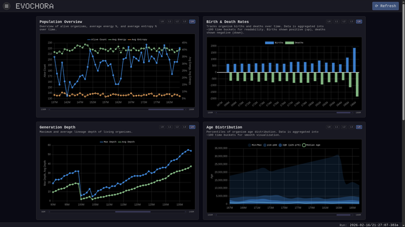Evochora Analyzer showing population dynamics, birth rates, and generation depth charts