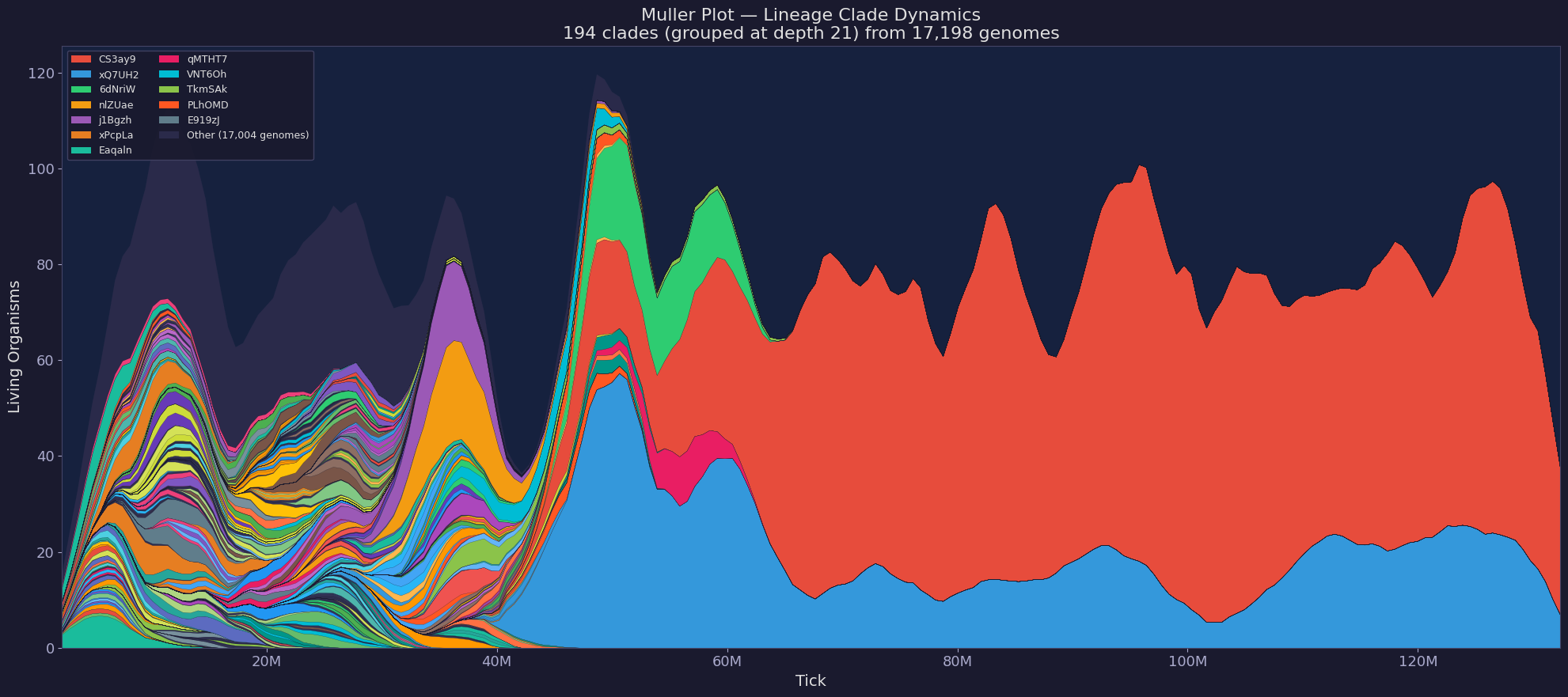 Muller Plot showing lineage clade dynamics over evolutionary time